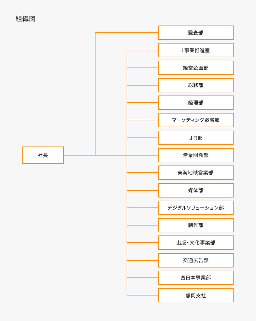 組織図