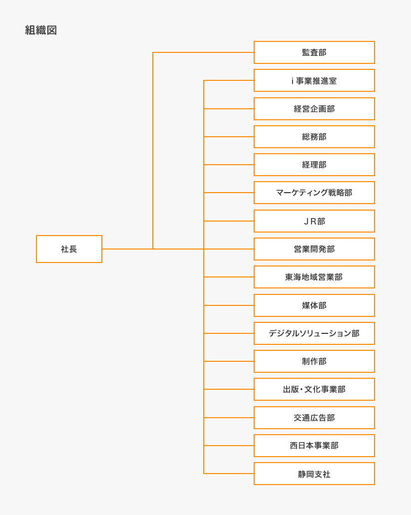 組織図