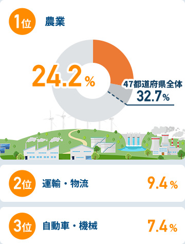 関西圏在住者