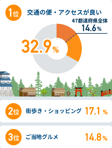 関西圏在住者