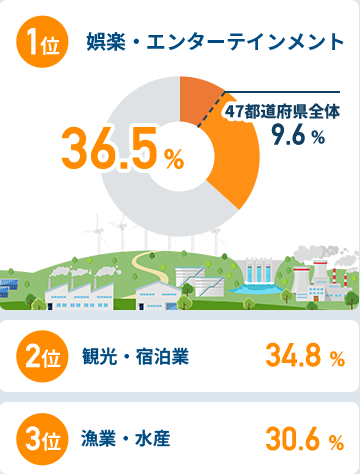 関西圏在住者