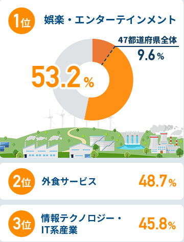 関西圏在住者