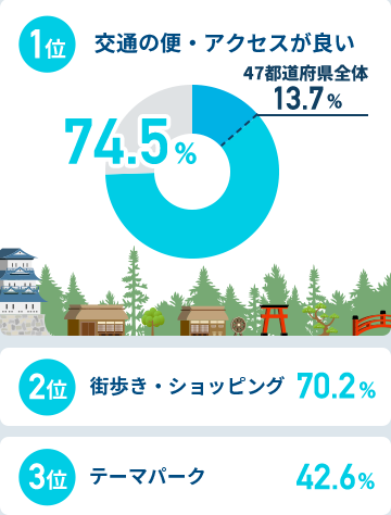 首都圏在住者