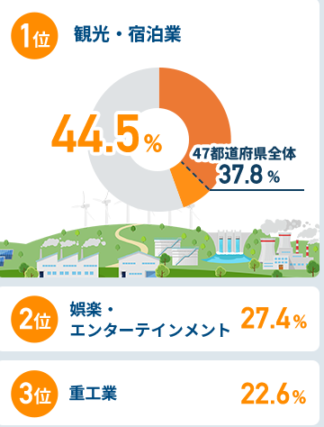 関西圏在住者