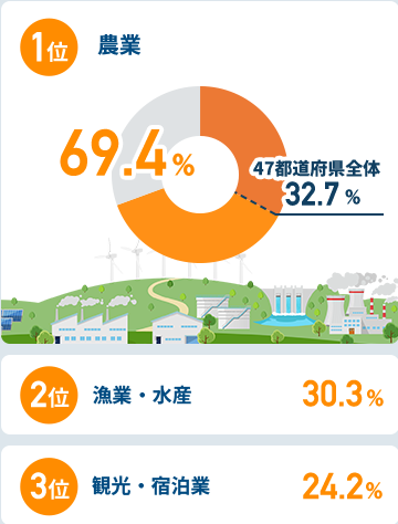 関西圏在住者