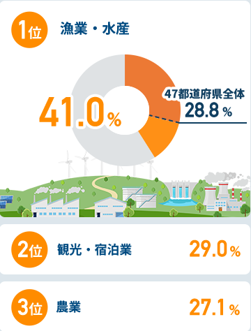 関西圏在住者