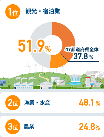 関西圏在住者