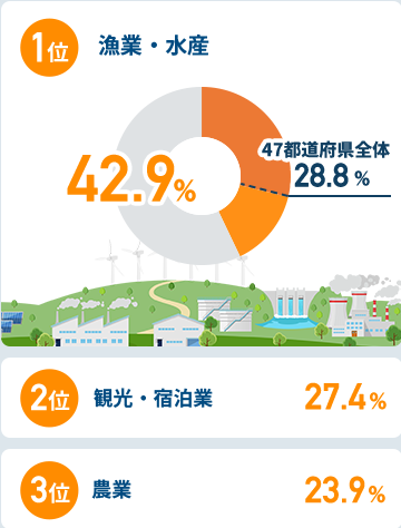 関西圏在住者