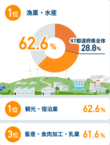 関西圏在住者