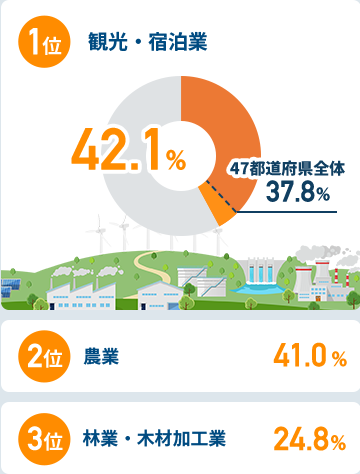 関西圏在住者