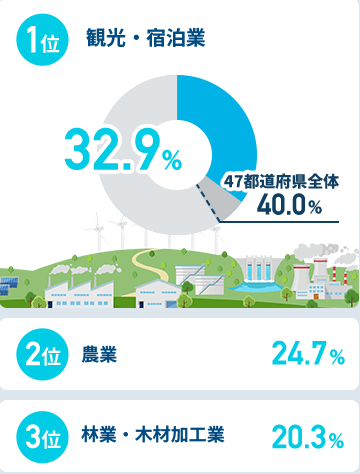 首都圏在住者