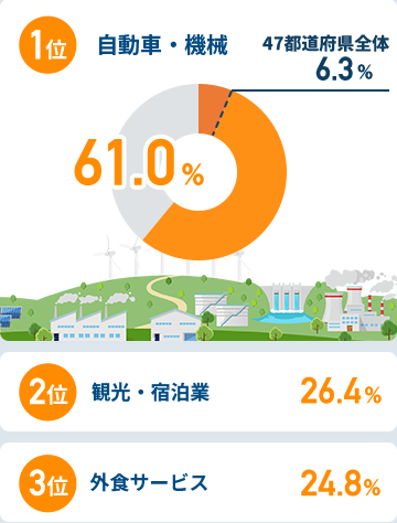 関西圏在住者