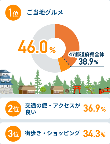 関西圏在住者