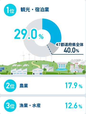 首都圏在住者