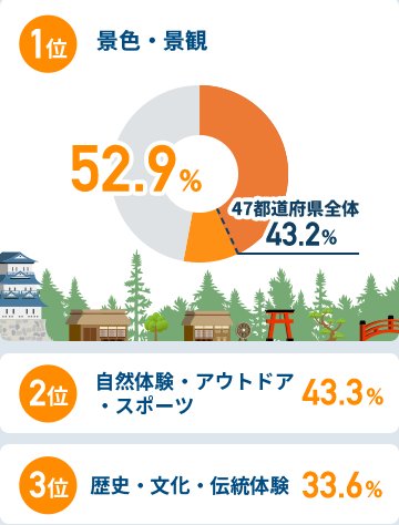 関西圏在住者