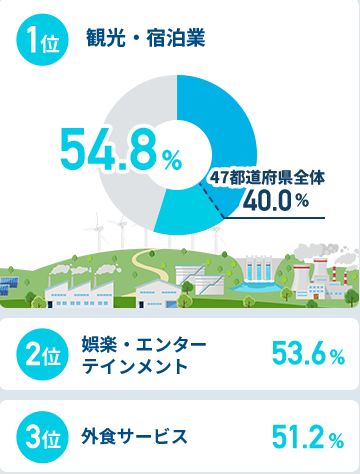 首都圏在住者