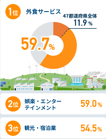 関西圏在住者