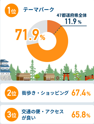 関西圏在住者