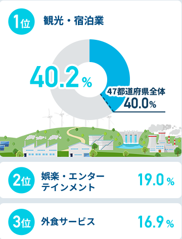 首都圏在住者