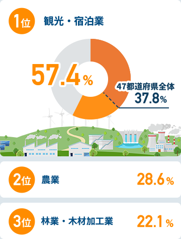 関西圏在住者