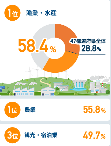 関西圏在住者