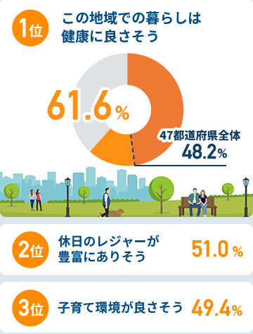 関西圏在住者