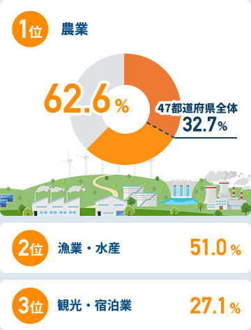 関西圏在住者