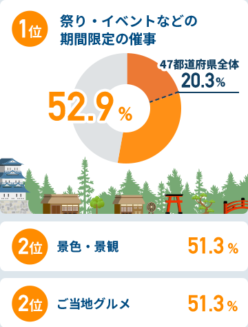 関西圏在住者