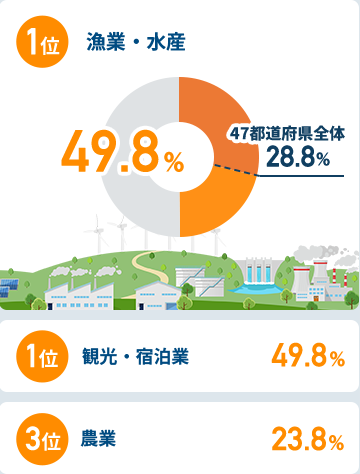 関西圏在住者