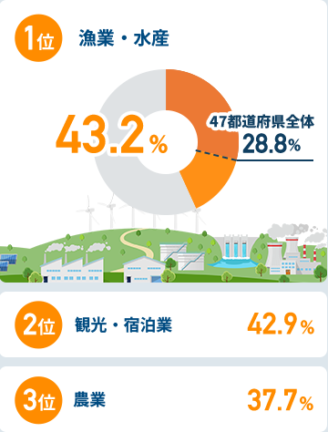 関西圏在住者