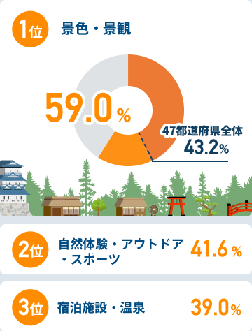 関西圏在住者