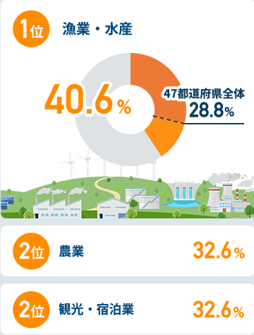 関西圏在住者