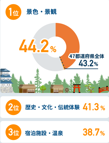 関西圏在住者