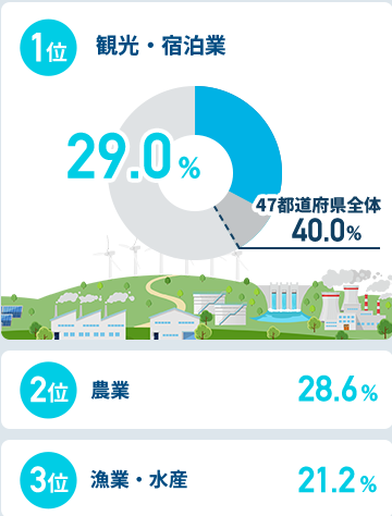 首都圏在住者