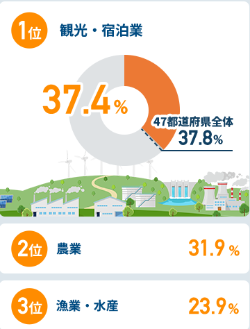 関西圏在住者