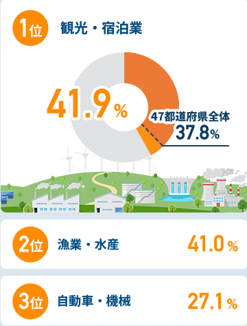 関西圏在住者