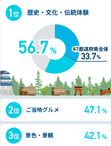 首都圏在住者