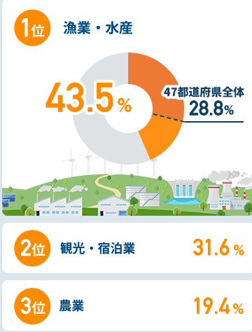 関西圏在住者