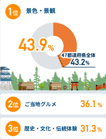 関西圏在住者