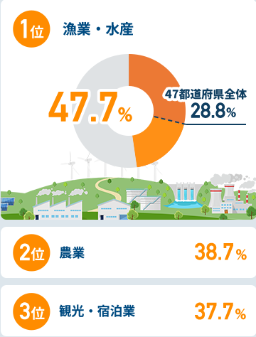 関西圏在住者