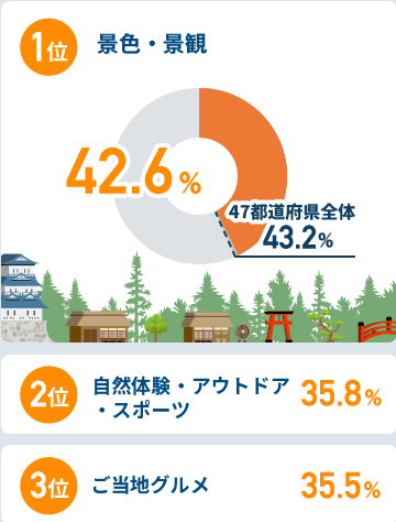 関西圏在住者