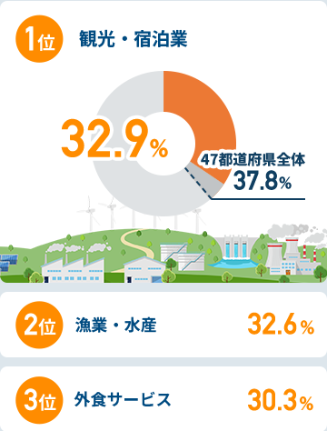 関西圏在住者