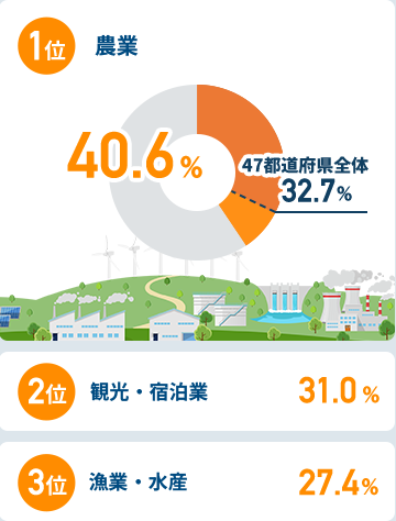 関西圏在住者