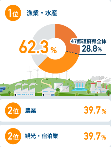 関西圏在住者