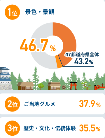 関西圏在住者