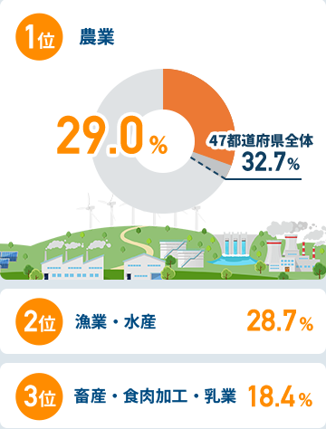 関西圏在住者