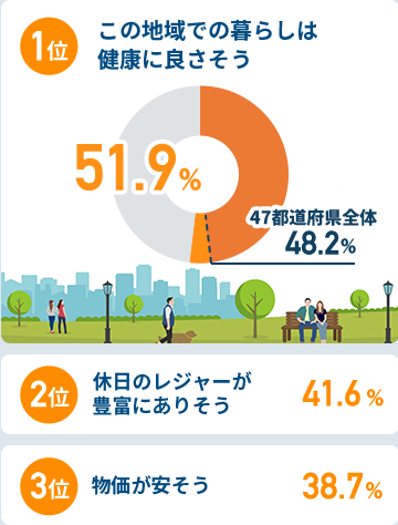 関西圏在住者