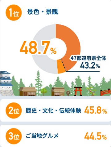 関西圏在住者