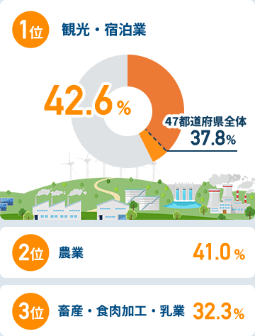 関西圏在住者