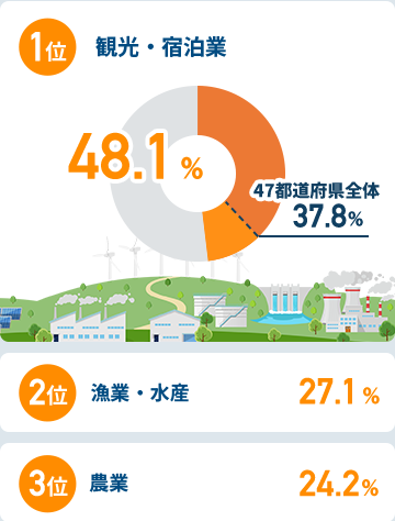 関西圏在住者